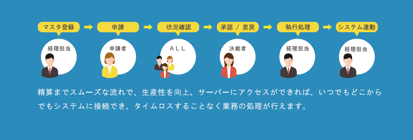 旅費・経費精算システム承認フローイメージ