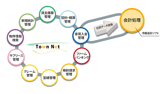 タウンネット豊富な賃貸業務管理機能イメージ