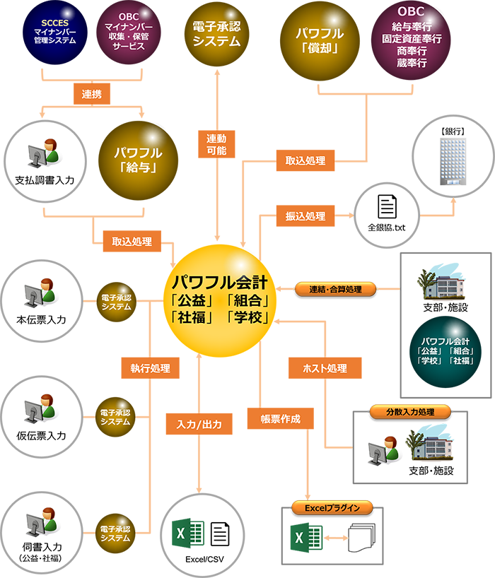 社福業務システムフロー class=