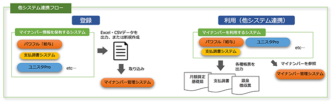 サクセスマイナンバーシステムフロー