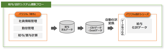 給与業務システムフロー class=