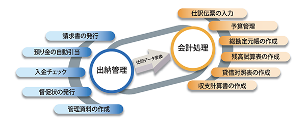 分譲マンション管理業務システムフロー