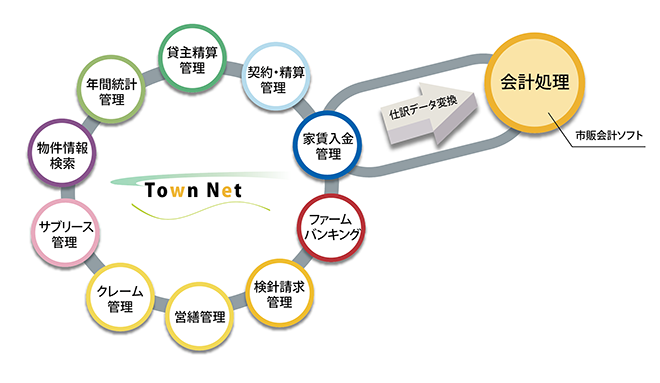 賃貸業務システムフロー