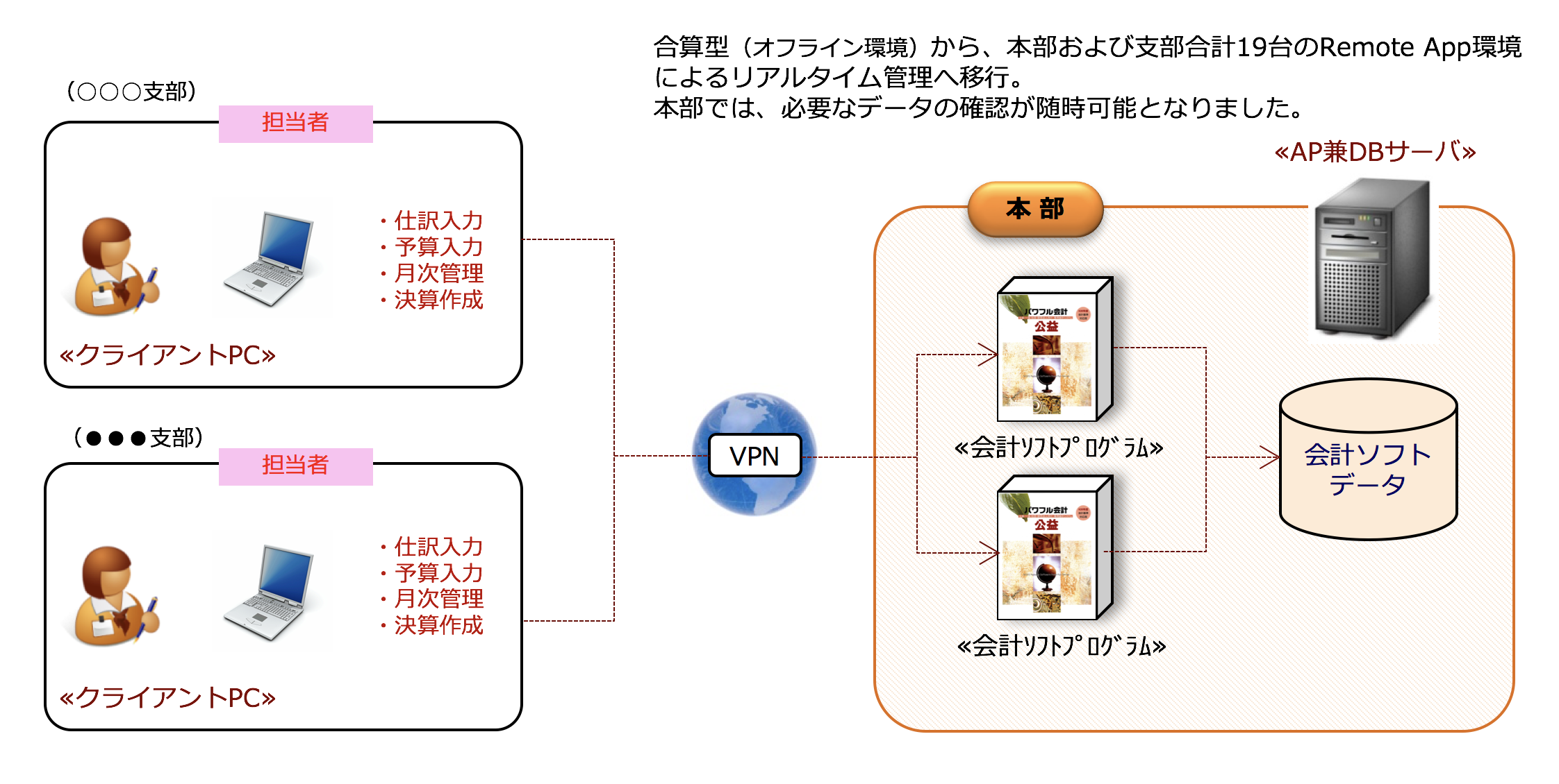 パワフル会計「公益」システム運用イメージ