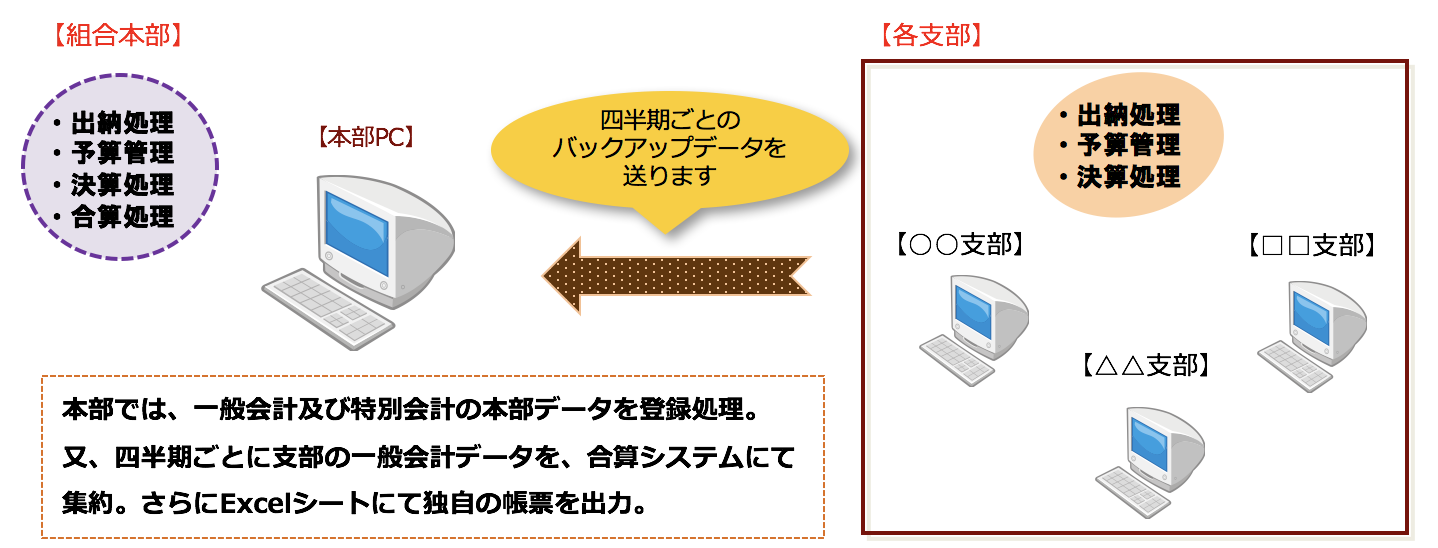 パワフル会計「組合」システム運用イメージ