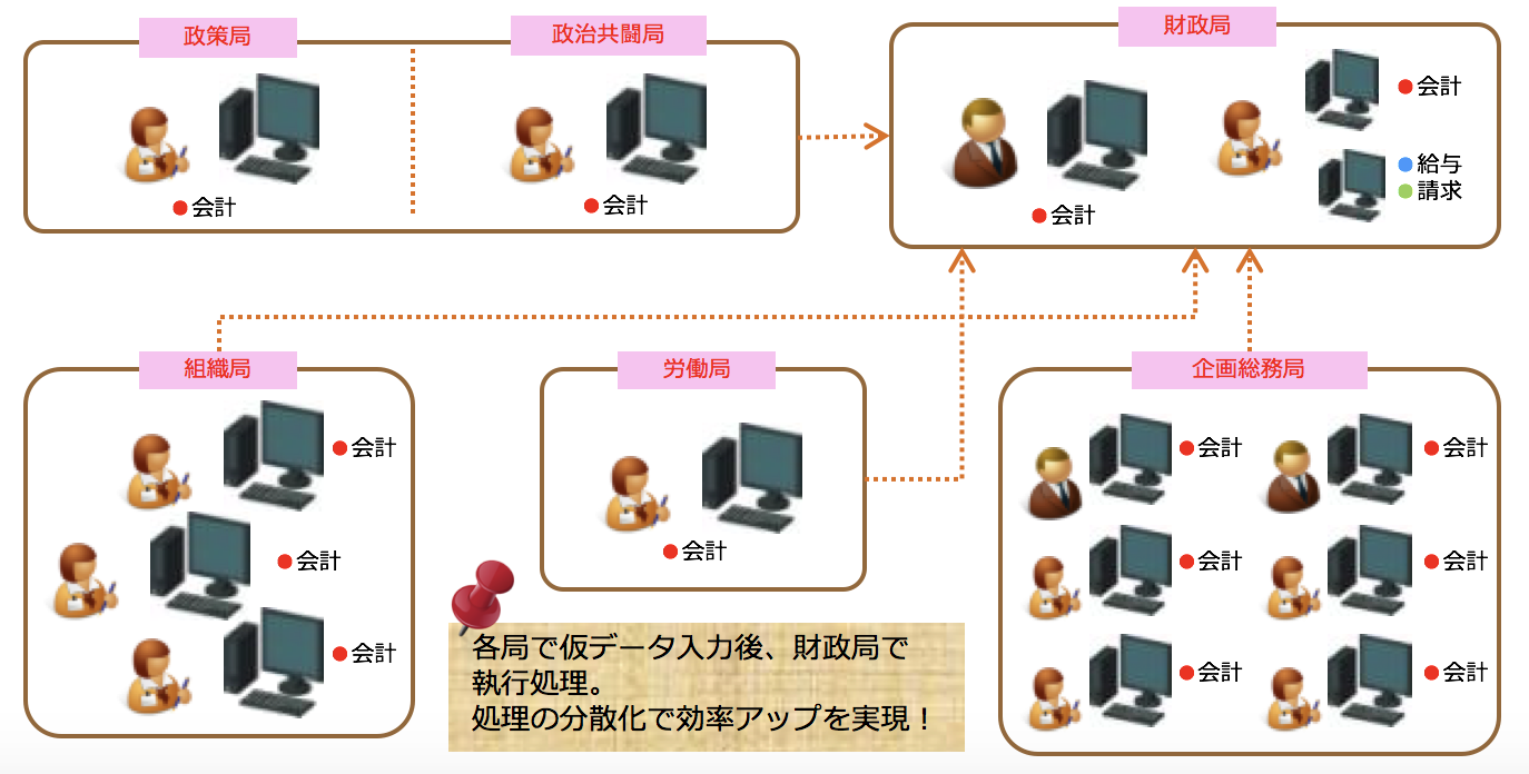 パワフル会計「組合」システム運用イメージ