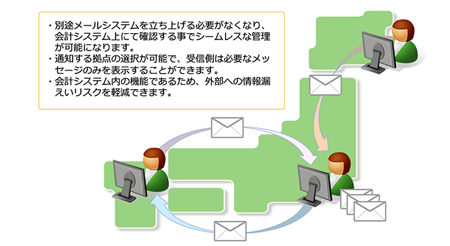 オリジナル「メッセージシステム」システム運用イメージ