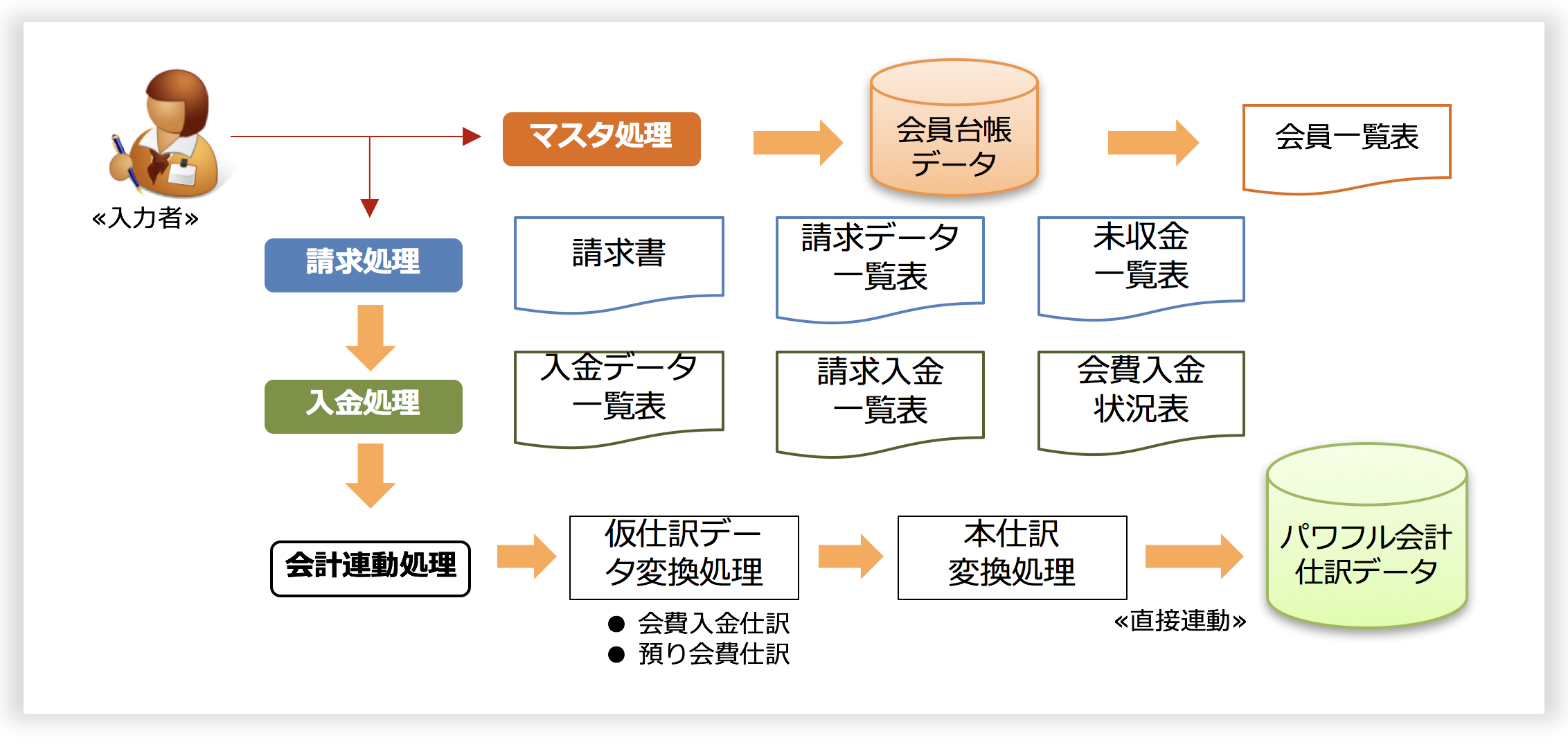 「会員管理システム」システム運用イメージ