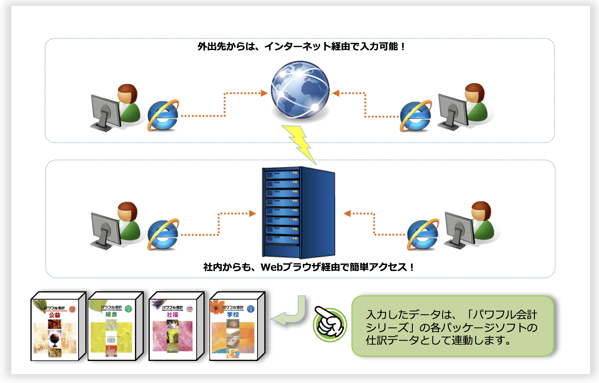 「旅費精算管理システム」システム運用イメージ