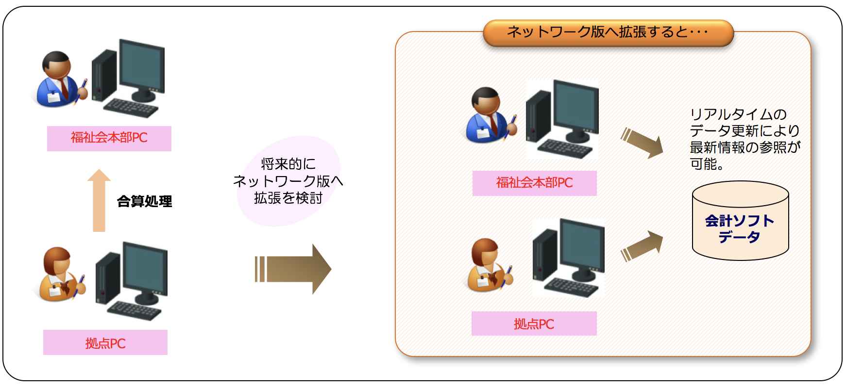 パワフル会計「社福」システム運用イメージ