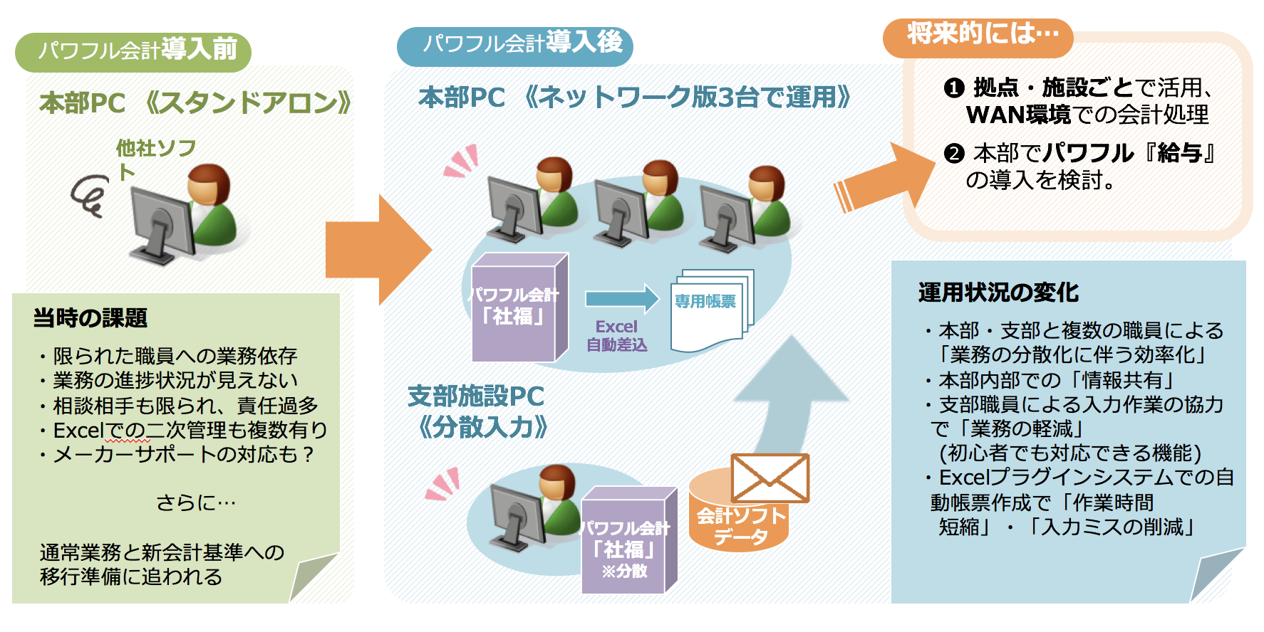 パワフル会計「社福」システム運用イメージ